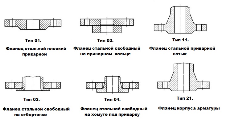 Типы стальных фланцев