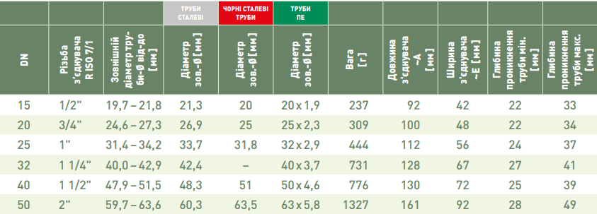 Размеры тройника Gebo QT