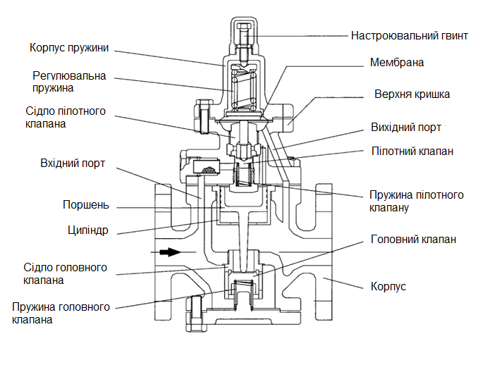 Специфікація редукційного клапана Jokwang