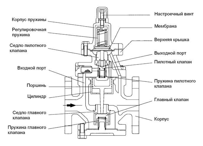 Спецификация редукционного клапана Jokwang