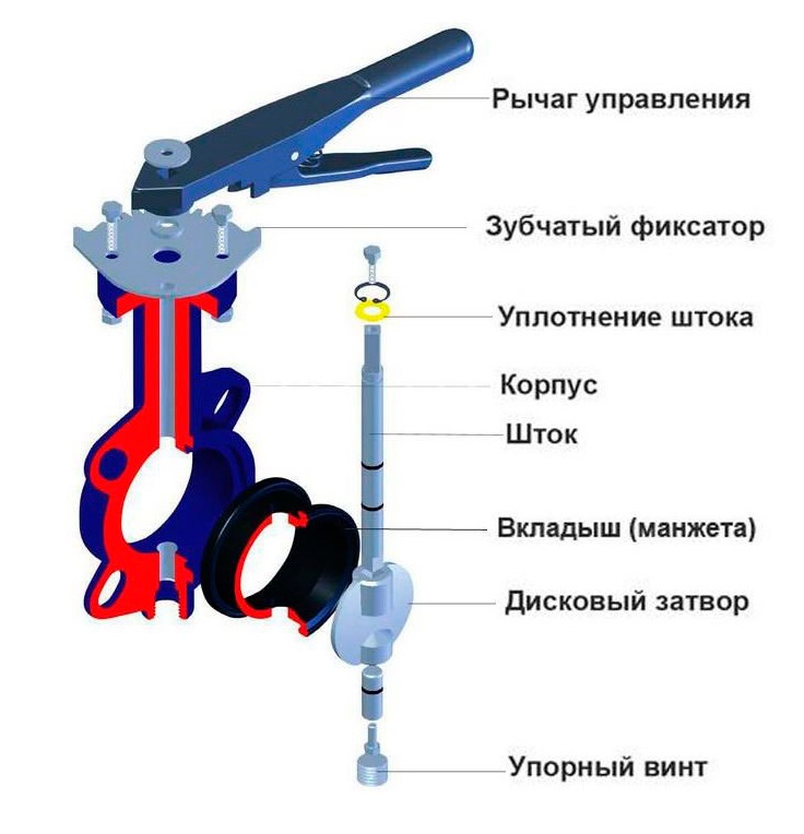 Влаштування поворотної заслонки Баттерфляй