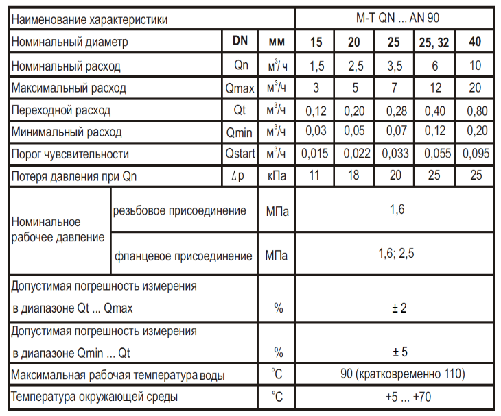 Технічні характеристики лічильника води Sensus M-T