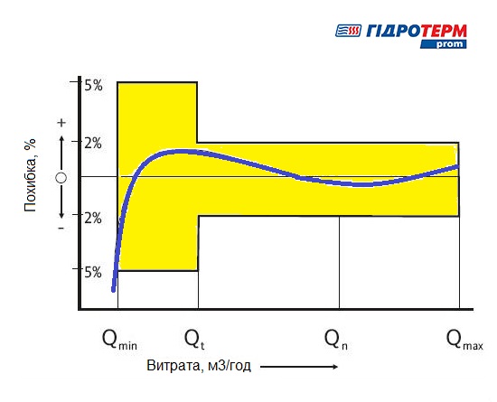 Межа похибки вимірювань водолічильників