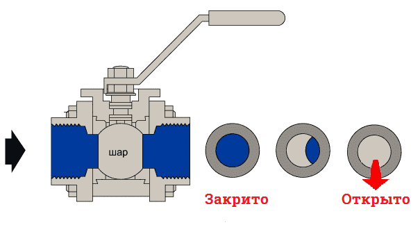 Шаровый кран. Принцип действия. 