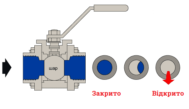 Шаровий кран принцип дії.