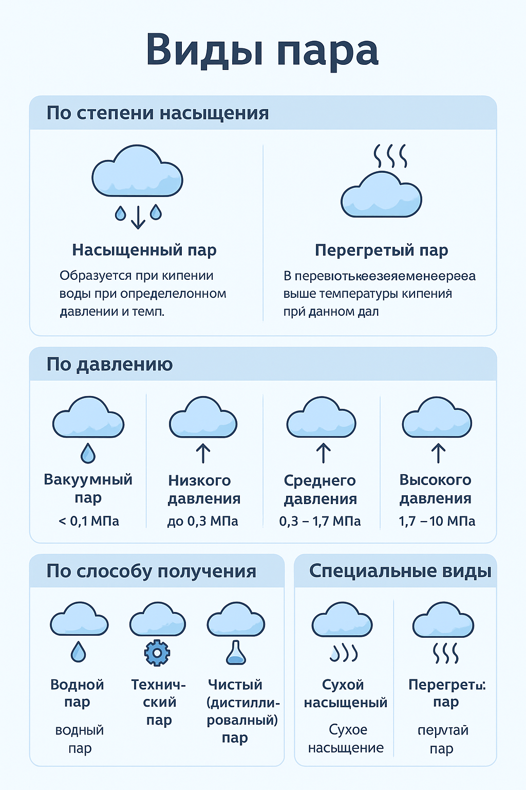 Виды пара. Инфорграфика