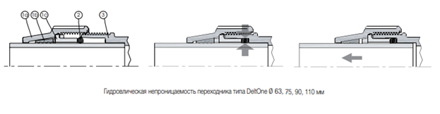 непроникаемость переходника унидельта от 65 до 110 мм