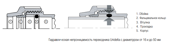 гидравлическая непроницаемость переходника от 16 до 50 мм