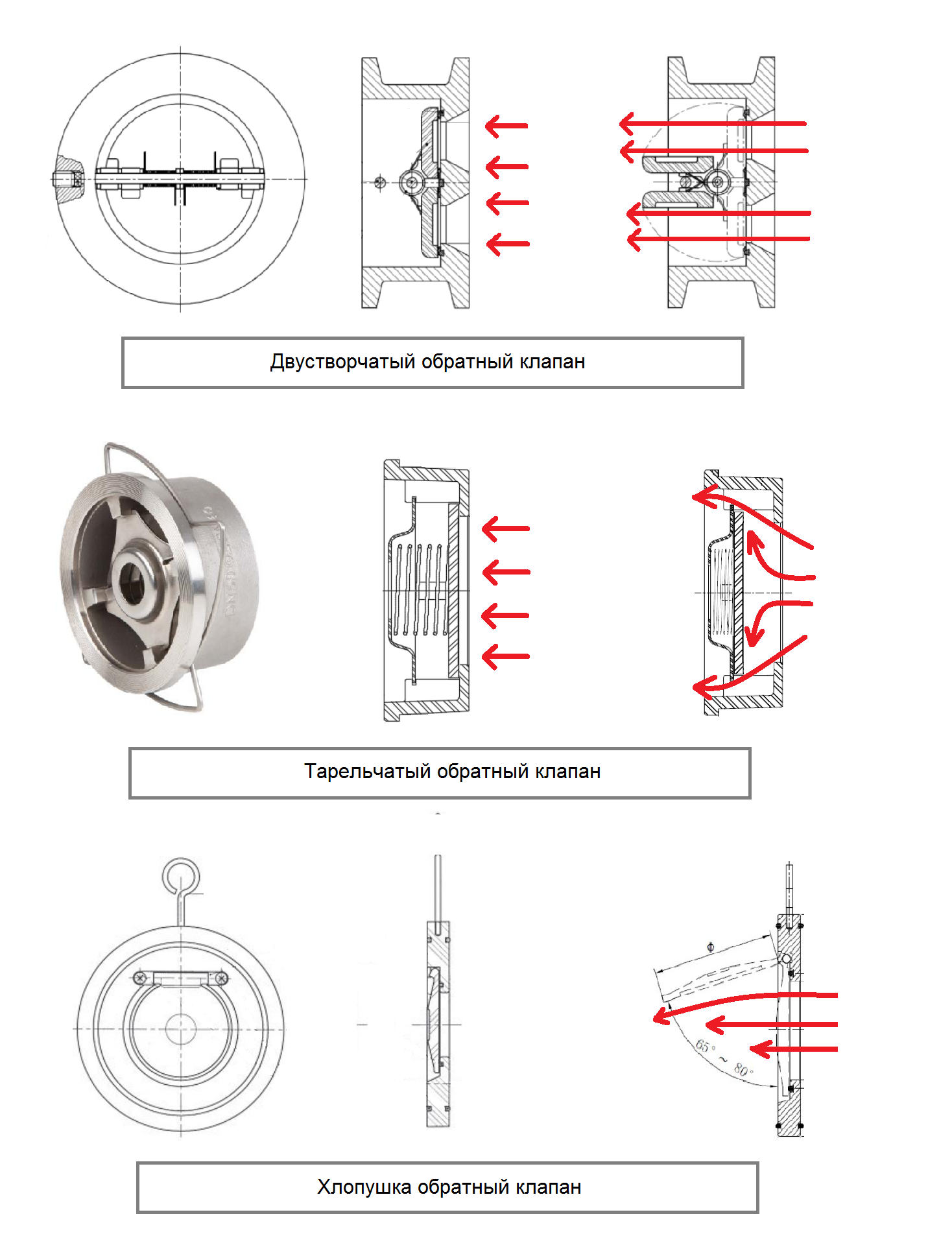 принцип действия межфланцевых обратных клапанов